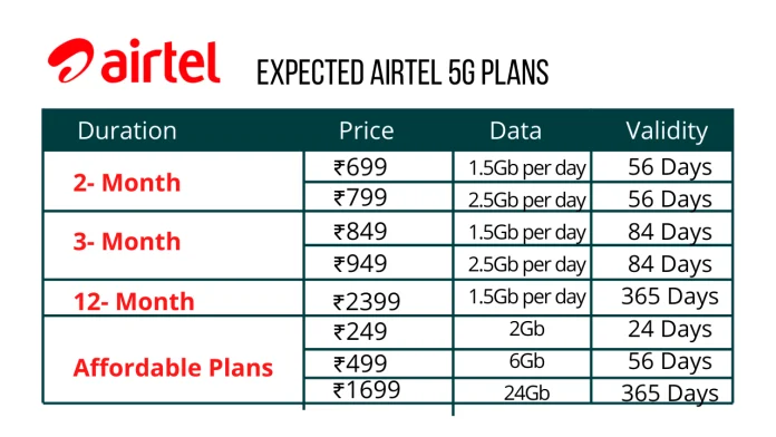 Airtel 5G Plan: Airtel brought 5G tariff plan, cheapest recharge of Rs 249! check full list
