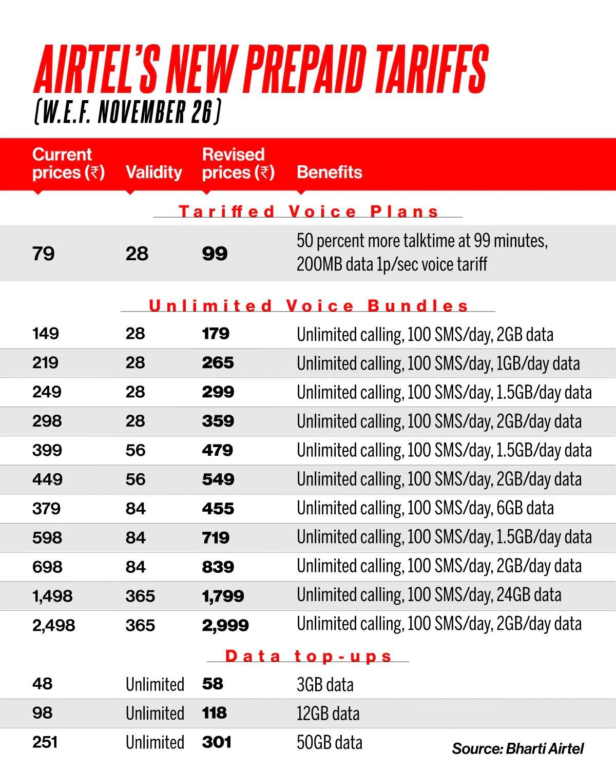 Airtel User Bad News! Bharti Airtel increases mobile tariffs plans; check out new rates here
