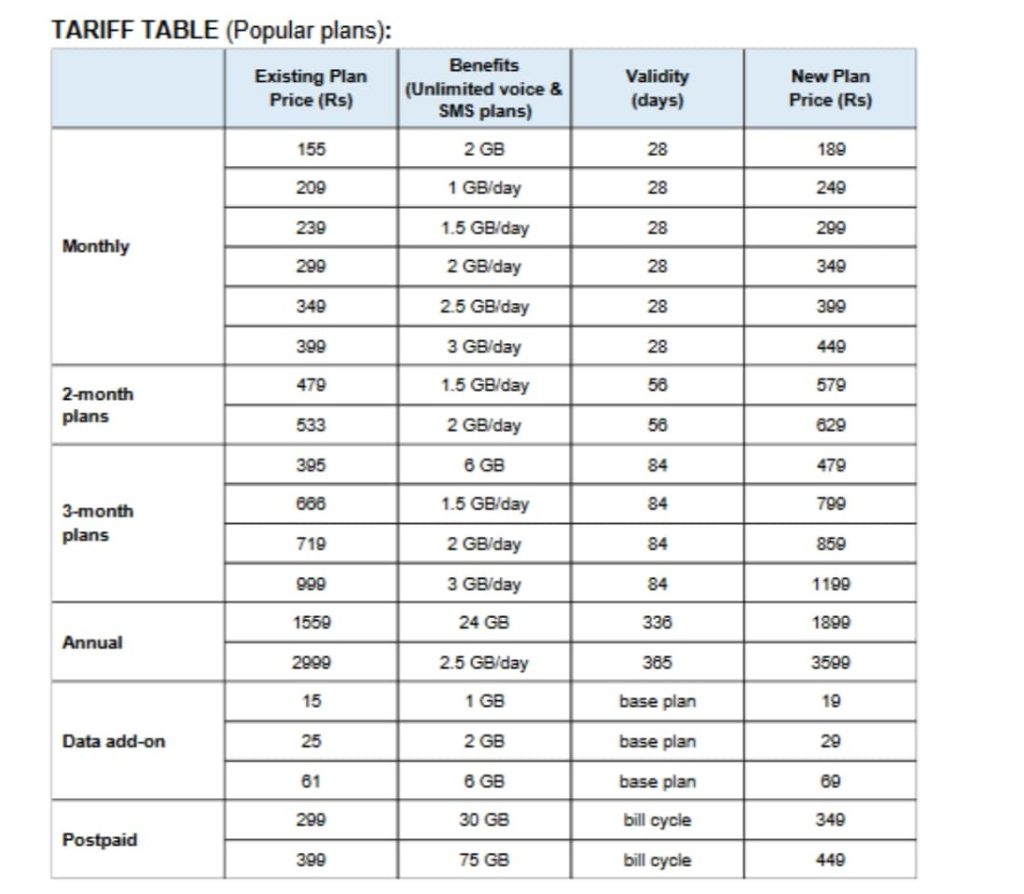 All Jio recharges have expensive, new rates will be applicable